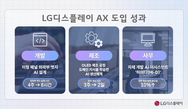 LG디스플레이 AX 도입 성과.[출처=LG디스플레이]