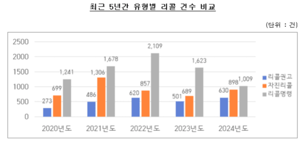 5년간 유형별 리콜 건수 비교 그래프. [출처=공정위]