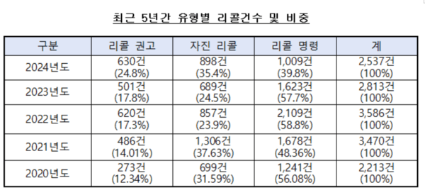 유형별 리콜건수 및 비중 표. [출처=공정위]