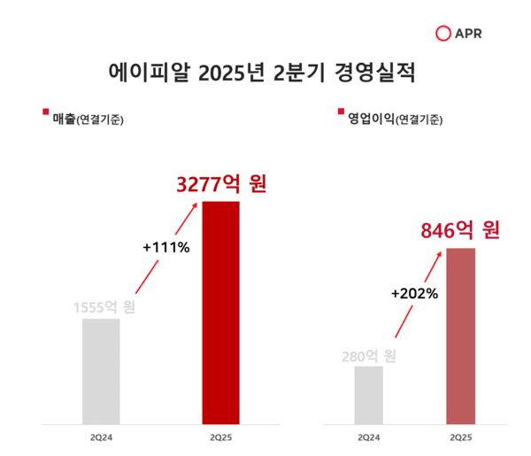 글로벌 뷰티 기업 에이피알이 역대 최대 성적을 낸 2025년 2분기 실적과 함께 사상 최대 반기 실적을 경신하며 업계 내 눈에 띄는 실적과 성장세를 재차 입증했다. [출처=에이피알]
