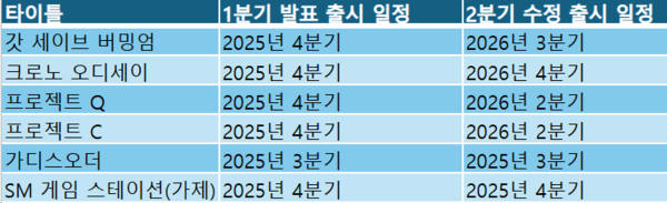 카카오게임즈 신작 출시 일정. [출처=카카오게임즈]