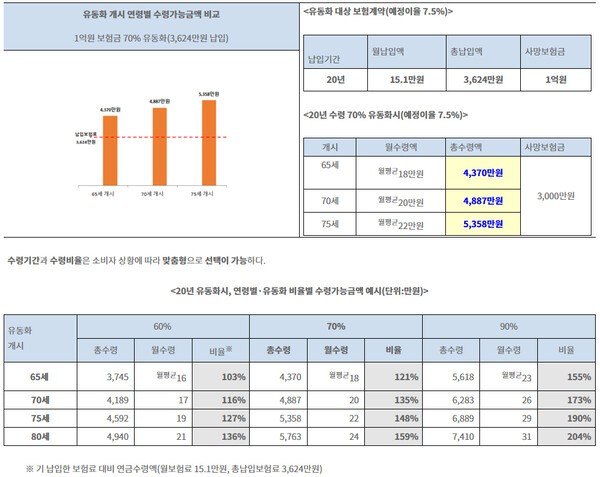 [보도자료] ‘사후소득’인 사망보험금을 ‘생전소득’으로 유동화하여 노후생활의 안정적 소득을 지원합니다. [출처=금융위 ]