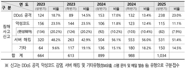 연도별 국내 침해사고 신고 현황 [출처=과학기술정보통신부]