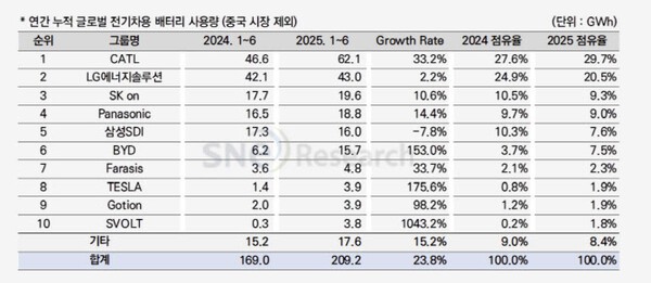 중국 배터리사들인 CATL과 BYD의 점유율이 전년 동기 대비 5.9%포인트 증가했다. [출처=SNE리서치]