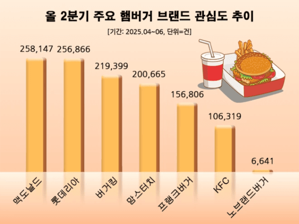 올 2분기 온라인상에서 가장 높은 소비자 관심을 끈 햄버거 브랜드는 맥도날드인 것으로 나타났다. [출처=데이터앤리서치]