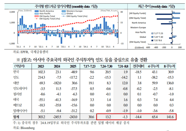 주식형 펀드 장기시계열 및 최근 추이 그래프. [출처=국제금융센터]