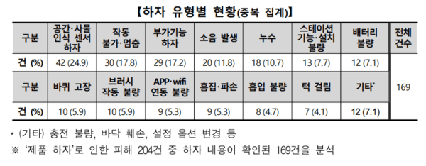 하자 유형별 현황 표. [출처=소비자원]