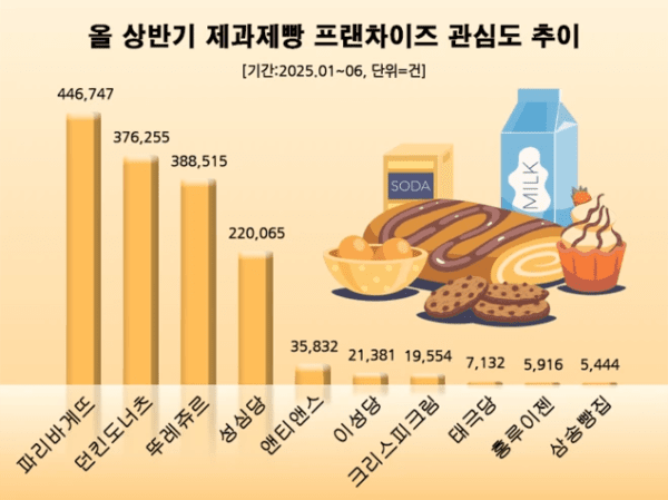 올 상반기 국내 제과제빵 프랜차이즈 중 온라인 소비자 관심도 1위는 SPC 파리바게뜨로 집계됐다. [출처=데이터앤리서치]