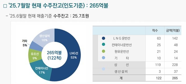 삼성중공업 수주 잔고[출처=삼성중공업]