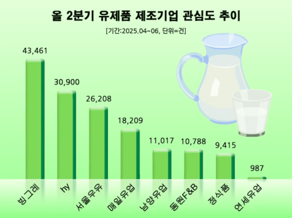 올 2분기 국내 유제품 제조사 가운데 온라인 소비자 관심도 1위는 빙그레가 차지했다. [출처=데이터앤리서치]