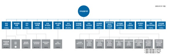 우리금융그룹 관계자들 [출처=우리금융 홈페이지]