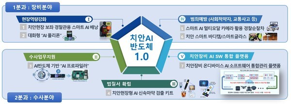 AI 반도체를 활용한 치안분야 기획과제 [출처=과학기술정보통신부]