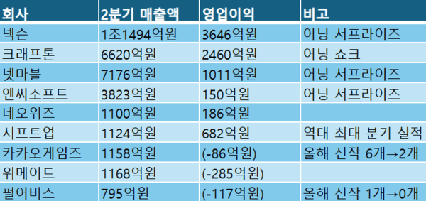 게임업계 2분기 실적. [출처=각 사]