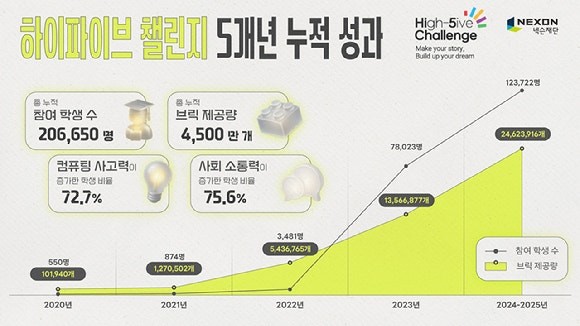 하이파이브 챌린지 5개년 누적 성과 인포그래픽. [출처=넥슨]