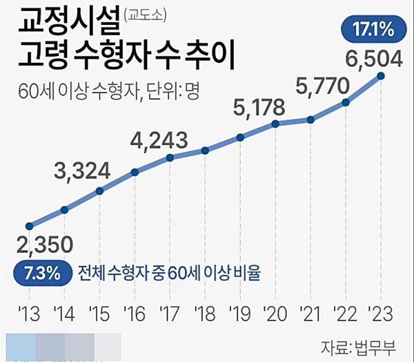 법무부의 '2025 교정통계연보'에 따르면, 40년 이상 된 노후 시설이 전체의 35.2%를 차지하고 있다. 또 전국 54개 수용 거실 중 온도 측정 및 정보 공개를 실시한 시설은 25곳(46.3%)에 불과한 것으로 드러났다. 고령 수용자는 온열 질환에 더욱 취약하며, 최근 10년간 교정시설 내 60대 이상 수용자 비율이 증가하고 있다는 점도 간과할 수 없는 문제다.[출처=연합]