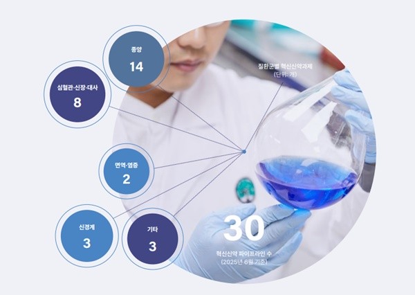 유한양행 혁신신약 파이프라인 수. [출처=유한양행]