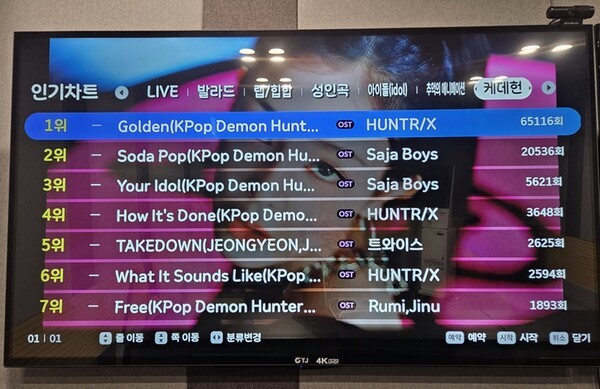 TJ미디어가 넷플릭스 애니메이션 영화 ‘케이팝 데몬 헌터스’의 OST ‘골든(Golden)’이 8월 인기차트 1위를 차지했다고 밝혔다. [출처=TJ미디어]