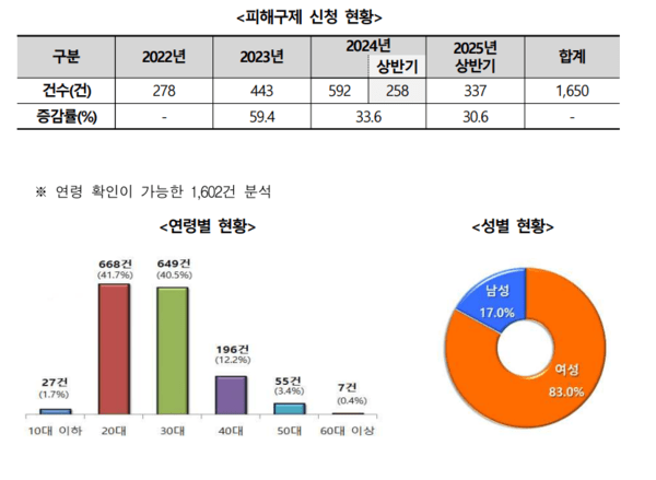 피해구제 신청 현황 및 연령별 성별 현황 표. [출처=한국소비자원]