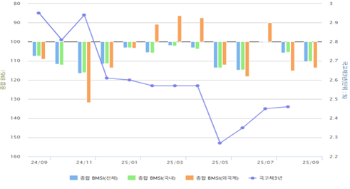 종합 BMSI 추이. [출처= 금융투자협회]