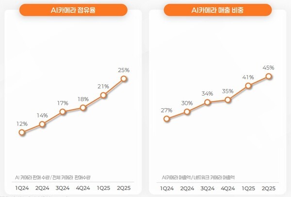 한화비전의 AI 제품의 비중이 지속적으로 늘고 있다. [출처=한화비전]