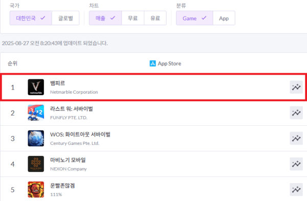 넷마블 신작 '뱀피르', 출시 약 8시간 만에 애플 앱스토어 매출 1위 달성. [출처=넷마블]