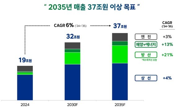 HD현대중공업은 통합 법인 출범을 통해 2035년 매출 목표로 37조 원을 제시했다. [출처=HD현대중공업]