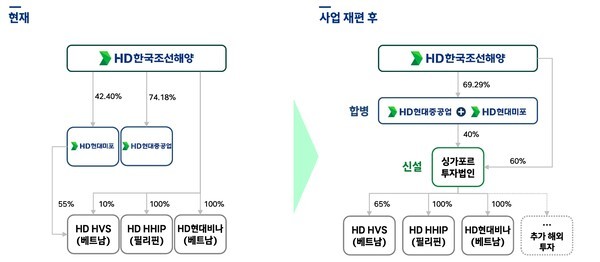 통합 법인 출범 후 사업 재편 계획 [출처=HD현대중공업]