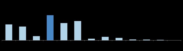최근 3년간 개발·도입한 디지털 신기술 유형 [출처=과학기술정보통신부]