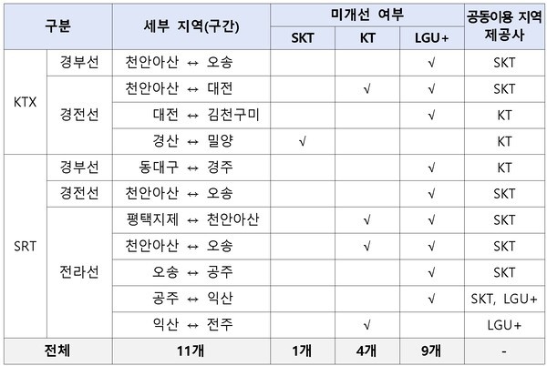 통신사별 고속철도 5G 품질 미개선 세부 지역 [출처=과학기술정보통신부]