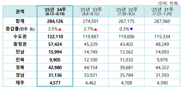 권역별 선별포장처리 실적 표. [출처=축산물품질평가원]