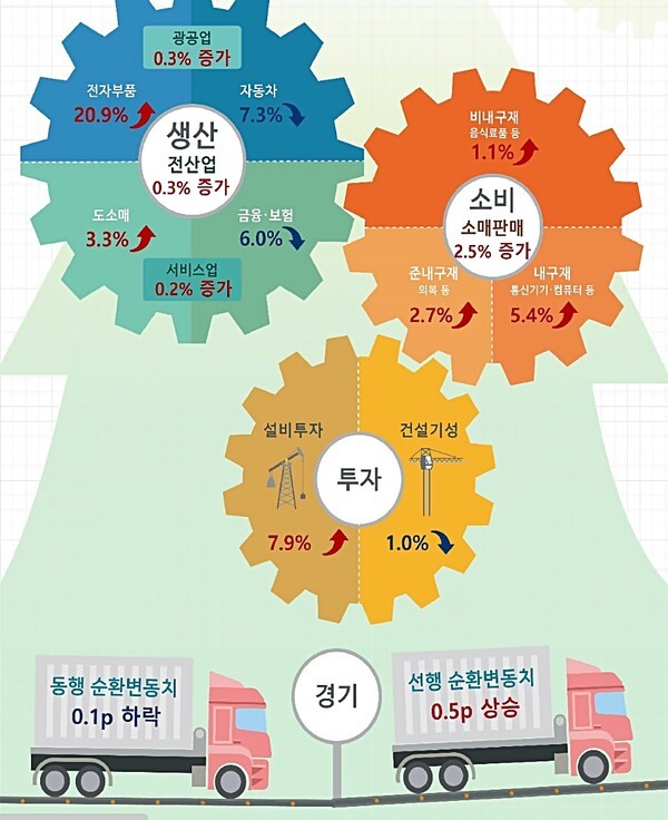 2025년 7월 산업동향.[출처=통계청]