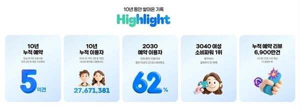 네이버 예약, 10주년 기록. [출처=네이버]