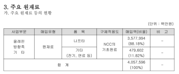 2017년 여천NCC의 원재료 매입 비중. [출처=여천NCC 제19기 사업보고서]