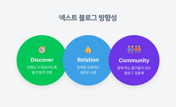 발견·관계·커뮤니티를 중심으로 한 넥스트 블로그 방향성. [출처=네이버]