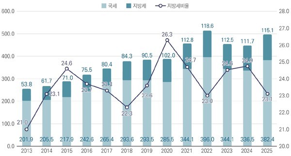연도별 국세와 지방세 규모 및 비율 현황 [단위: 조원, %. 출처=국회예산정책처]