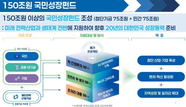 국민성장펀드 조성 및 운용 계획. [출처= 금융위원회]