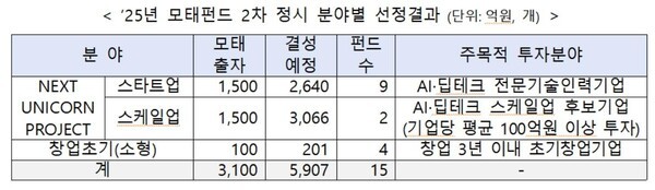 [출처=중소벤처기업부 ]