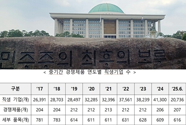 오세희 의원(더불어민주당 산업통상자원중소벤처기업위원회)이 중소벤처기업부로부터 제출받은 자료를 보면, 직접생산확인 기업 수는 2017년 26,391개에서 2024년 4만1300개로 증가했다.[출처=ebn·오세희 의원실]