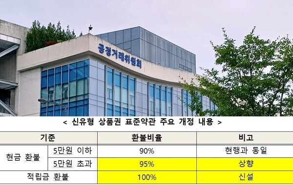 16일 공정위에 따르면 기존 표준약관에서는 유효기간 만료 시까지 사용되지 않은 상품권에 대해 구매액의 90%만 환불하고 10%를 수수료로 공제했지만 개정된 표준약관은 상품권 금액 및 환불 수단에 따라 최고 100%까지 환불이 가능하도록 변경됐다.[출처=ebn-공정거래위원회]