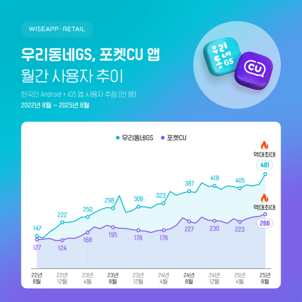 우리동네GS·포켓CU앱 월간 사용자 추이 [출처=와이즈앱·리테일]