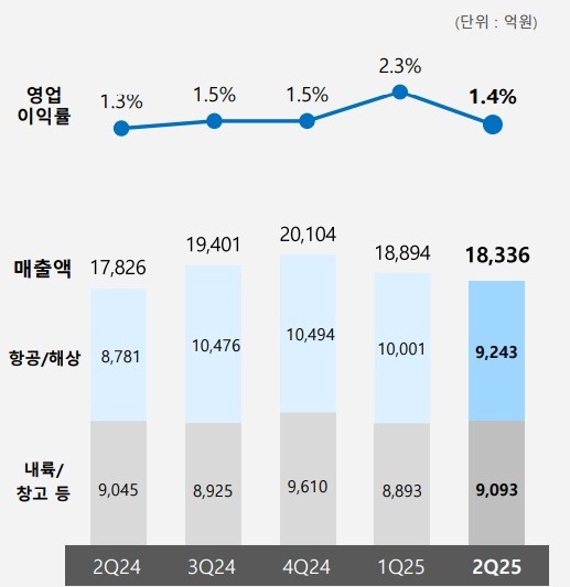 삼성SDS 물류 부문의 분기별 매출 및 영업이익률 추이. [출처=삼성SDS]