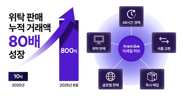 글로벌 명품 플랫폼 트렌비의 위탁 판매 서비스가 누적 거래액 800억원을 돌파했다. [출처=트렌비]