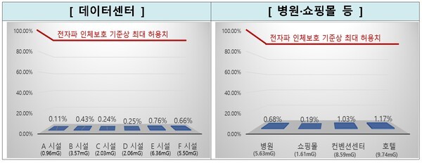 전자파 측정 결과 [출처=과학기술정보통신부]