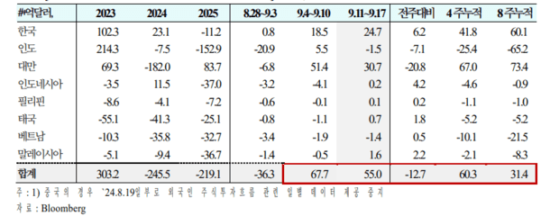 대만, 한국 등을 중심으로 주식펀드에 대규모 자금 유입이 지속되고 있다. [출처=국제금융센터]