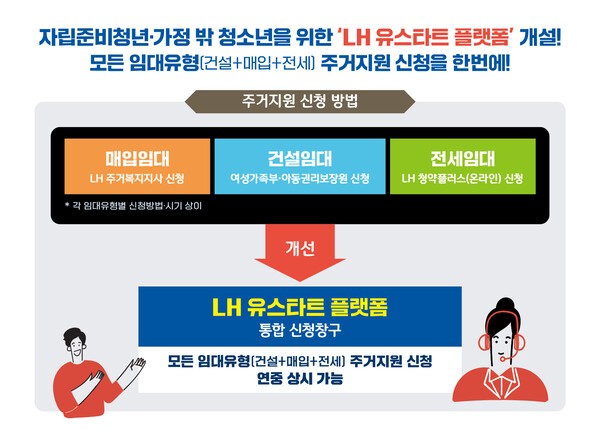 LH 유스타트 플랫폼 개설 설명 인포그래픽.[출처=한국토지주택공사]