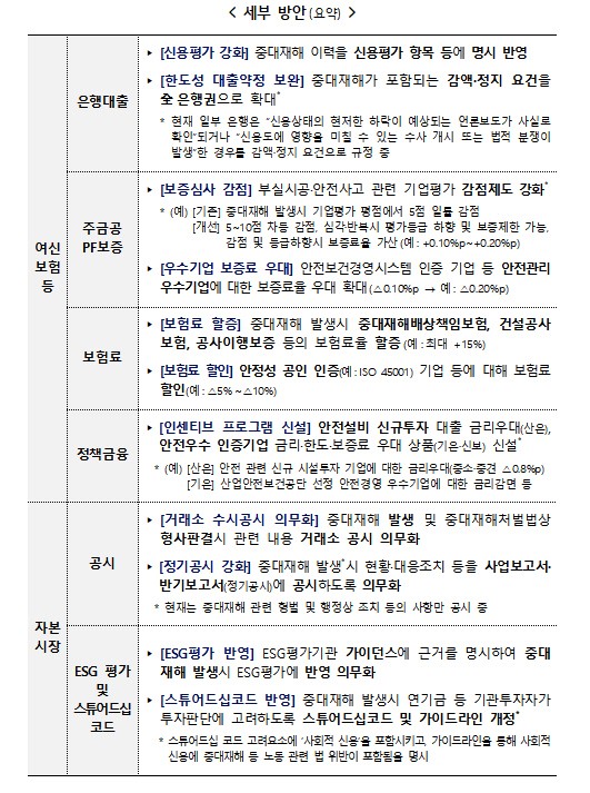 중대재해 관련 금융리스크 관리 세부 방안 [출처=금융위 ]