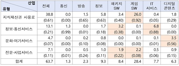 2025년 상반기 ICT 서비스 산업 유형별 수출 비중 [출처=과학기술정보통신부]