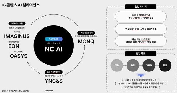 NC AI가 한국콘텐츠진흥원(KOCCA)이 주관하는 ‘2025년 K-콘텐츠AI 혁신 선도 프로젝트’의 주관기관으로 최종 선정되었다고 24일 밝혔다. 사진은 NC AI 컨소시엄 설명 이미지. [출처=NC AI]