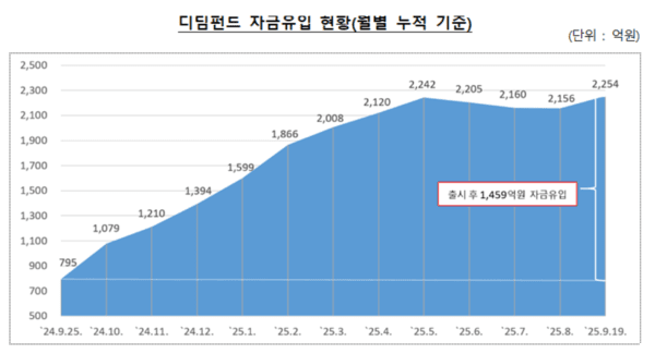 [출처= 금융투자협회]