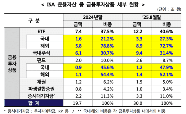 [출처= 금융투자협회]